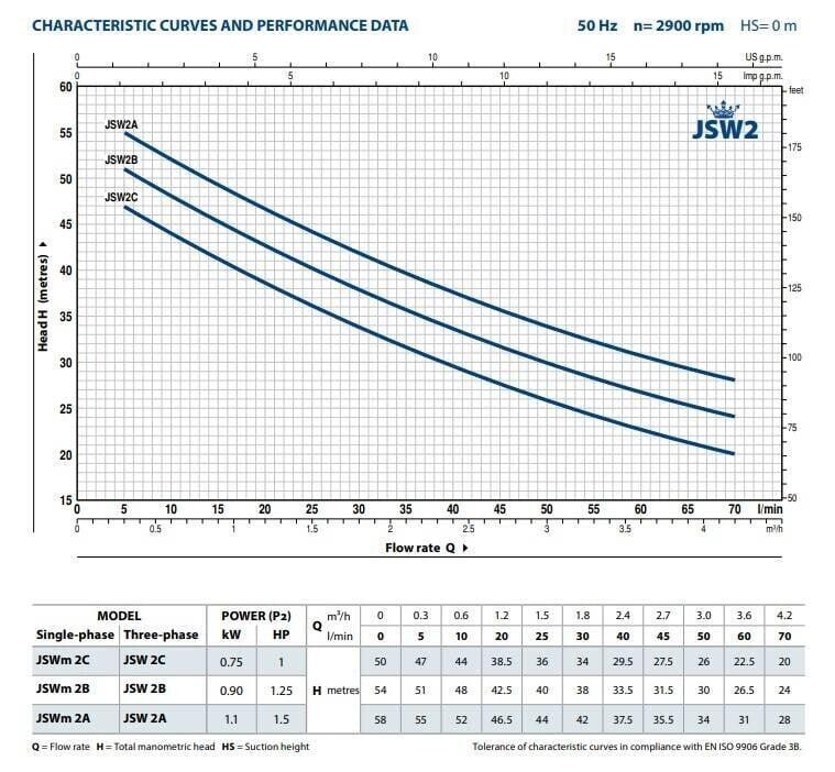 pedrollo-jsw2b-400v-beregeningspomp-big-1